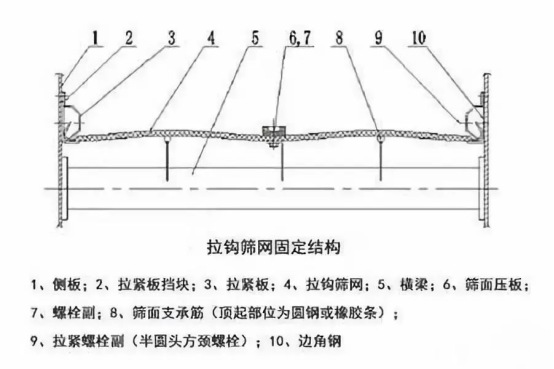 振動篩出現(xiàn)篩板開裂、橫梁斷裂等情況的原因和解決方案！1773